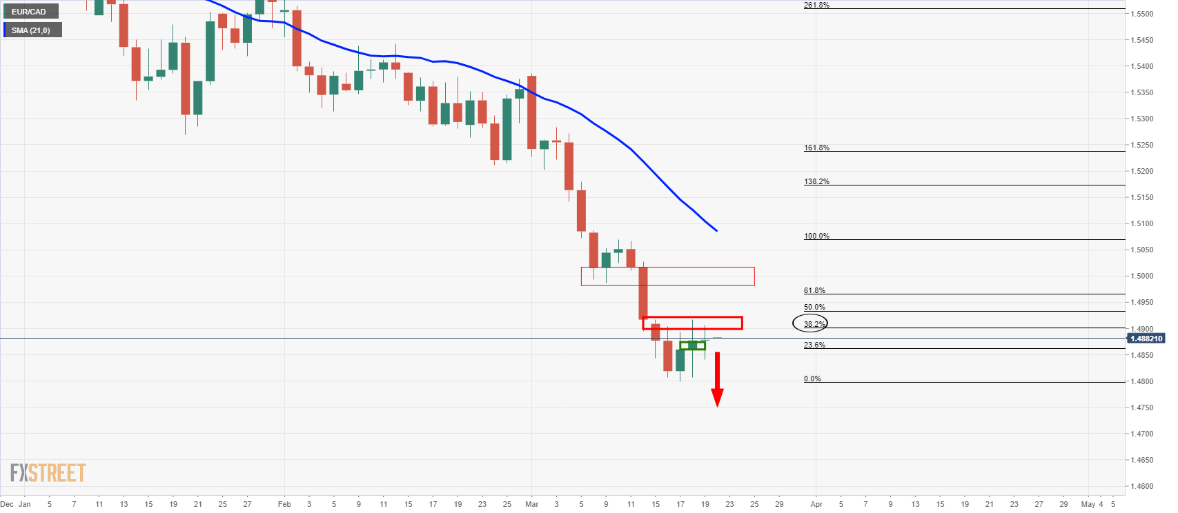 EUR/CAD Price Analysis: Bears Taking On The 4-hour 21 SMA - Forex Crunch